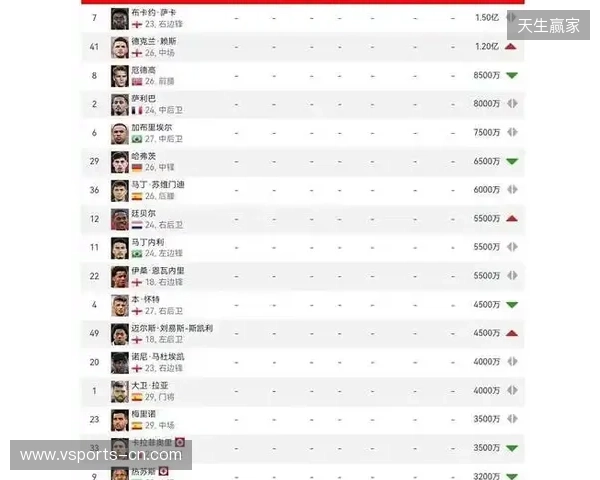阿森纳球员身价变动:萨利巴上涨1000万欧,萨卡下跌1000万欧 阿森纳球员身价变动:萨利巴上涨1000万欧,萨卡下跌1000万欧